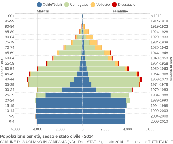 Grafico Popolazione per età, sesso e stato civile Comune di Giugliano in Campania (NA)