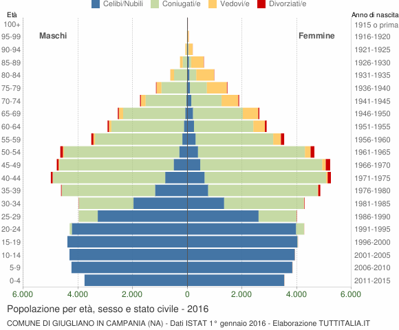 Grafico Popolazione per età, sesso e stato civile Comune di Giugliano in Campania (NA)