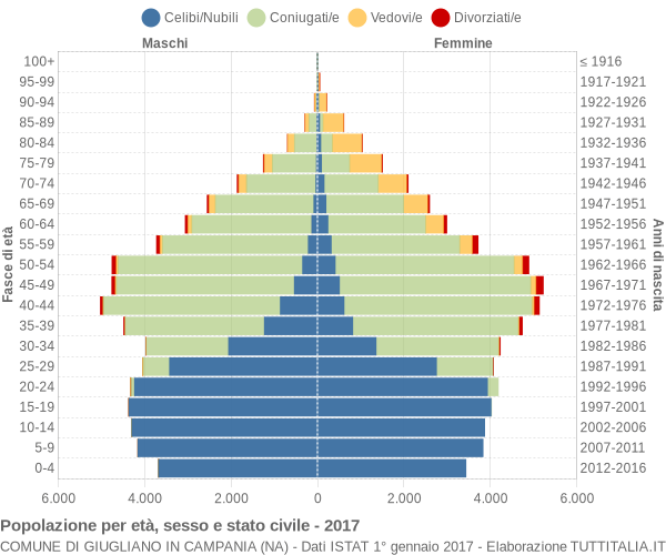 Grafico Popolazione per età, sesso e stato civile Comune di Giugliano in Campania (NA)