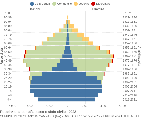 Grafico Popolazione per età, sesso e stato civile Comune di Giugliano in Campania (NA)