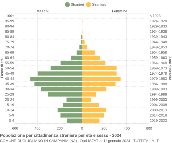 Grafico cittadini stranieri - Giugliano in Campania 2024