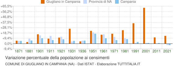 Grafico variazione percentuale della popolazione Comune di Giugliano in Campania (NA)