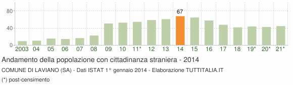 Grafico andamento popolazione stranieri Comune di Laviano (SA)