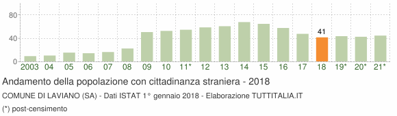 Grafico andamento popolazione stranieri Comune di Laviano (SA)