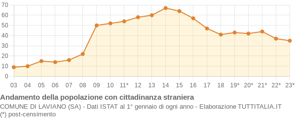 Andamento popolazione stranieri Comune di Laviano (SA)