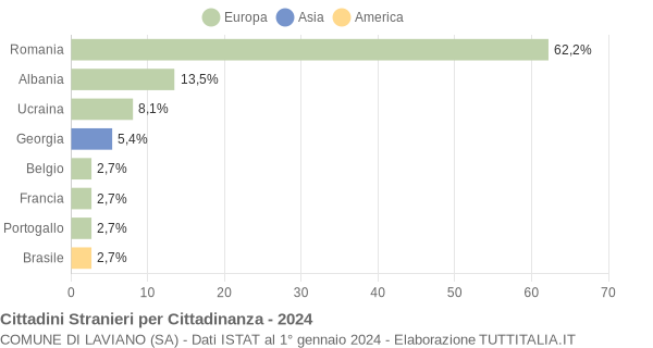 Grafico cittadinanza stranieri - Laviano 2024