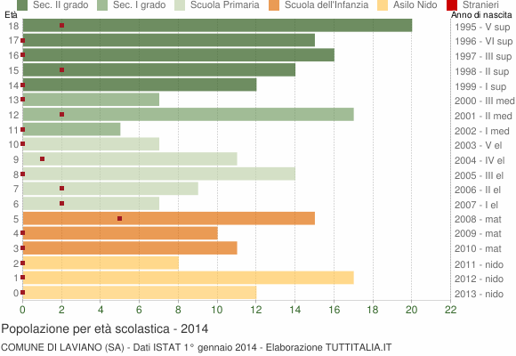 Grafico Popolazione in età scolastica - Laviano 2014