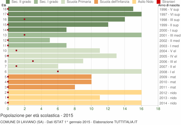 Grafico Popolazione in età scolastica - Laviano 2015