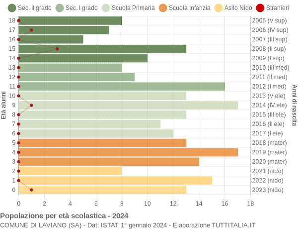 Grafico Popolazione in età scolastica - Laviano 2024