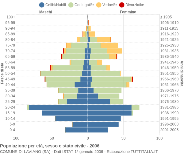 Grafico Popolazione per età, sesso e stato civile Comune di Laviano (SA)