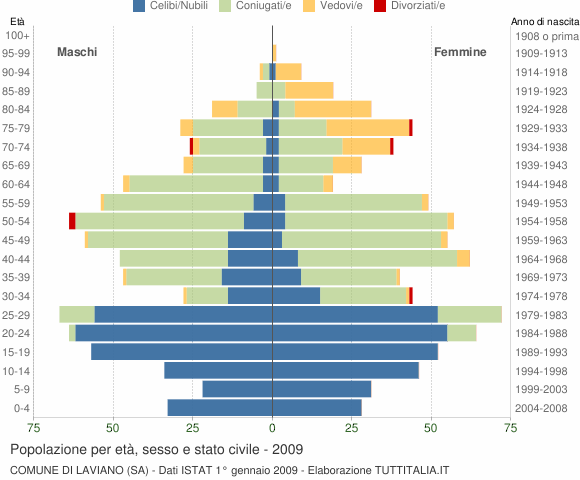 Grafico Popolazione per età, sesso e stato civile Comune di Laviano (SA)