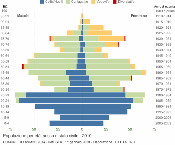 Grafico Popolazione per età, sesso e stato civile Comune di Laviano (SA)