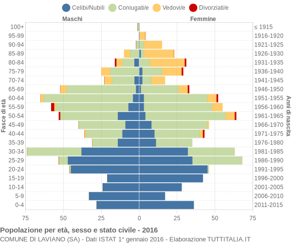 Grafico Popolazione per età, sesso e stato civile Comune di Laviano (SA)