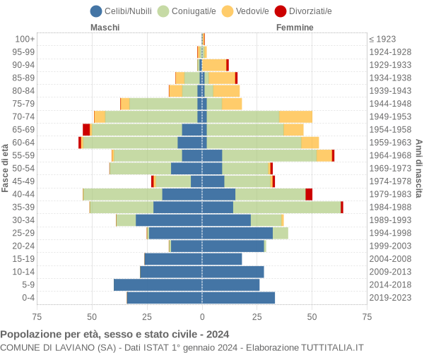 Grafico Popolazione per età, sesso e stato civile Comune di Laviano (SA)