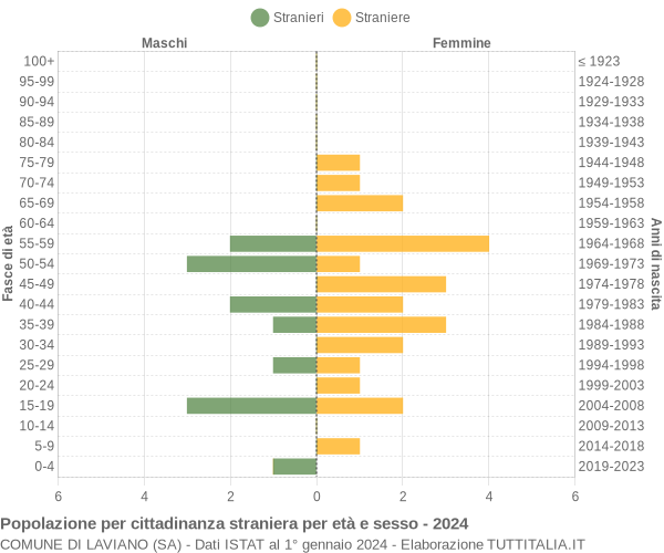 Grafico cittadini stranieri - Laviano 2024