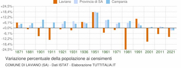 Grafico variazione percentuale della popolazione Comune di Laviano (SA)
