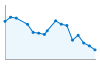 Grafico andamento storico popolazione Comune di Laviano (SA)