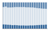 Grafico struttura della popolazione Comune di Laviano (SA)