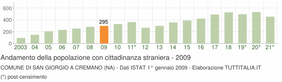 Grafico andamento popolazione stranieri Comune di San Giorgio a Cremano (NA)