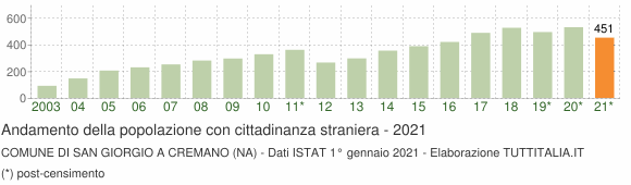 Grafico andamento popolazione stranieri Comune di San Giorgio a Cremano (NA)