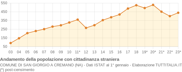 Andamento popolazione stranieri Comune di San Giorgio a Cremano (NA)