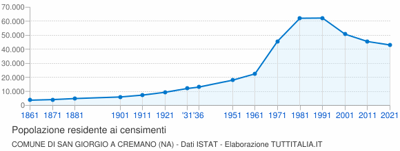 Grafico andamento storico popolazione Comune di San Giorgio a Cremano (NA)