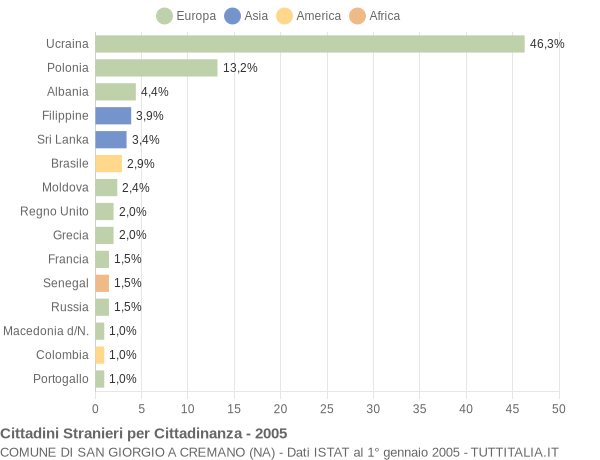 Grafico cittadinanza stranieri - San Giorgio a Cremano 2005