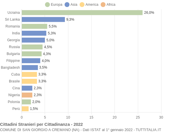 Grafico cittadinanza stranieri - San Giorgio a Cremano 2022