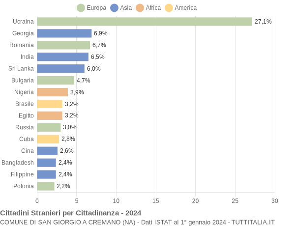 Grafico cittadinanza stranieri - San Giorgio a Cremano 2024