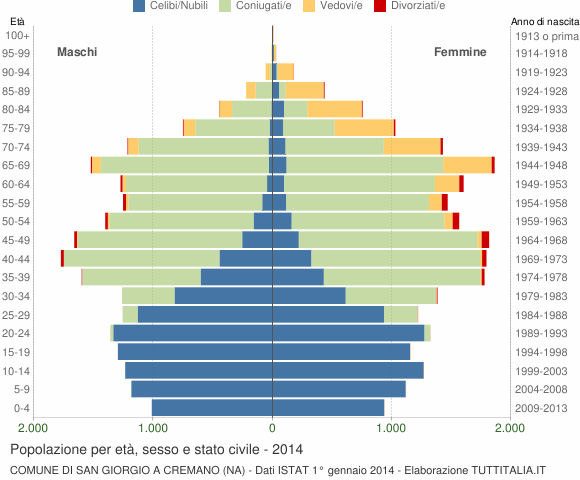 Grafico Popolazione per età, sesso e stato civile Comune di San Giorgio a Cremano (NA)
