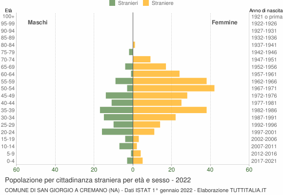 Grafico cittadini stranieri - San Giorgio a Cremano 2022