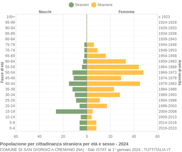 Grafico cittadini stranieri - San Giorgio a Cremano 2024