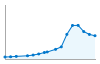 Grafico andamento storico popolazione Comune di San Giorgio a Cremano (NA)