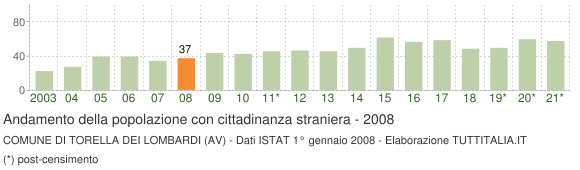 Grafico andamento popolazione stranieri Comune di Torella dei Lombardi (AV)