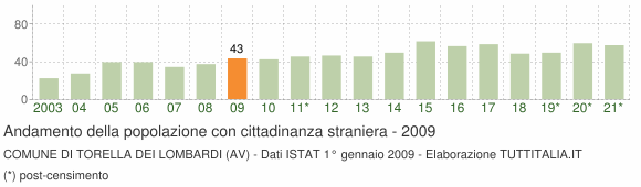 Grafico andamento popolazione stranieri Comune di Torella dei Lombardi (AV)