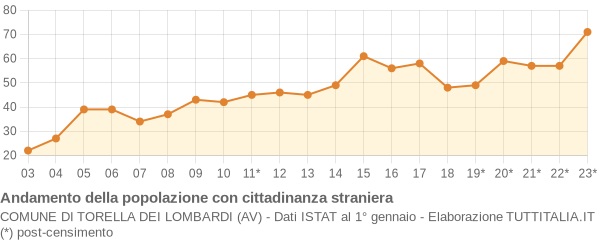 Andamento popolazione stranieri Comune di Torella dei Lombardi (AV)