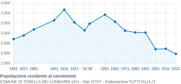 Grafico andamento storico popolazione Comune di Torella dei Lombardi (AV)