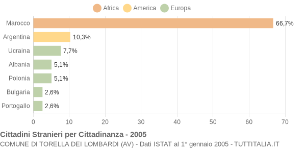 Grafico cittadinanza stranieri - Torella dei Lombardi 2005