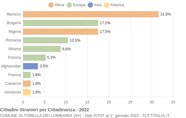 Grafico cittadinanza stranieri - Torella dei Lombardi 2022