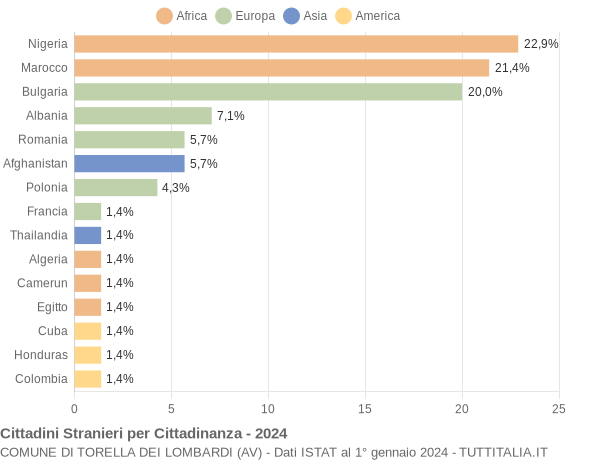 Grafico cittadinanza stranieri - Torella dei Lombardi 2024