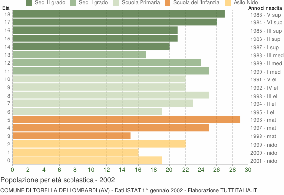 Grafico Popolazione in età scolastica - Torella dei Lombardi 2002