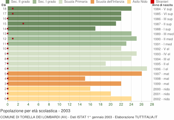 Grafico Popolazione in età scolastica - Torella dei Lombardi 2003