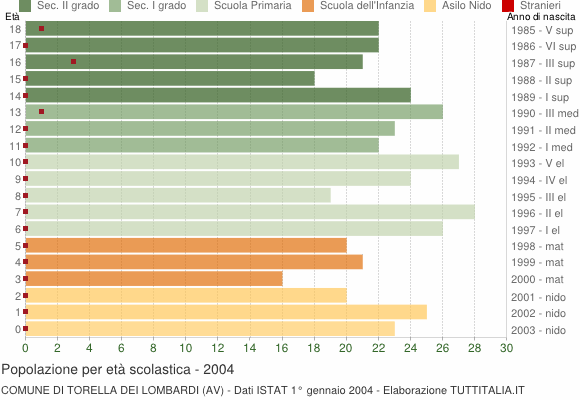 Grafico Popolazione in età scolastica - Torella dei Lombardi 2004
