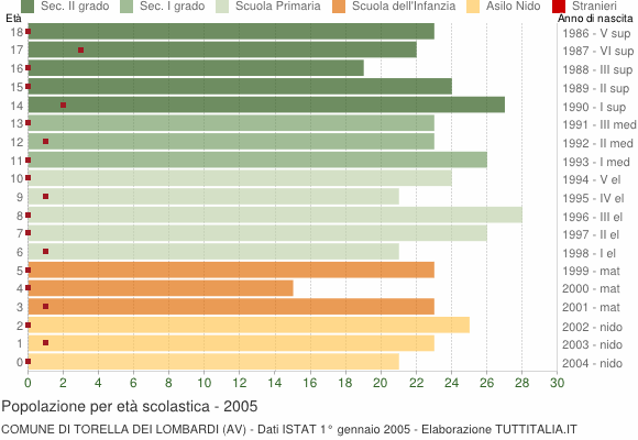 Grafico Popolazione in età scolastica - Torella dei Lombardi 2005