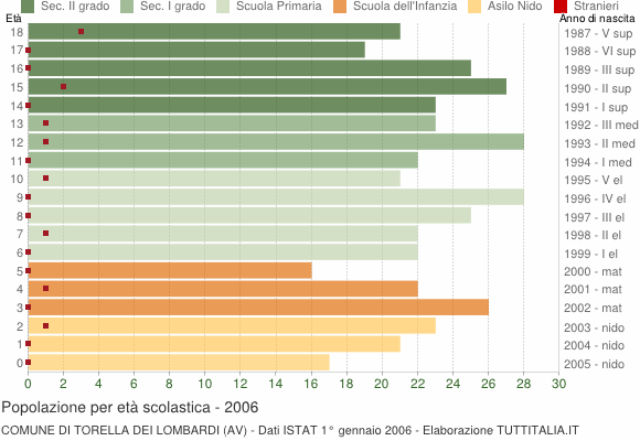 Grafico Popolazione in età scolastica - Torella dei Lombardi 2006