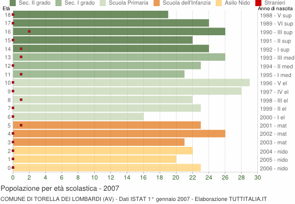 Grafico Popolazione in età scolastica - Torella dei Lombardi 2007
