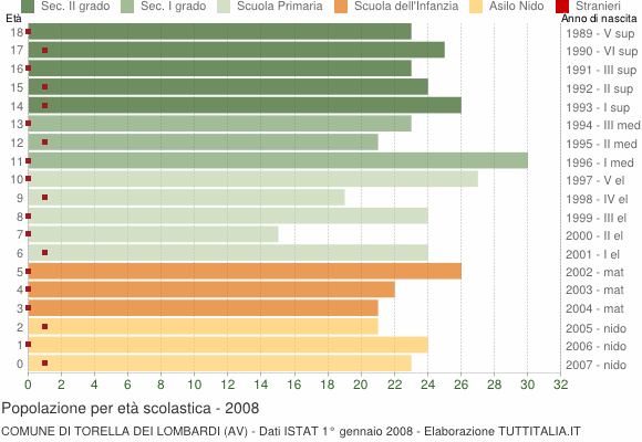 Grafico Popolazione in età scolastica - Torella dei Lombardi 2008