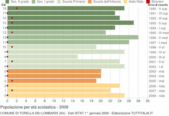 Grafico Popolazione in età scolastica - Torella dei Lombardi 2009