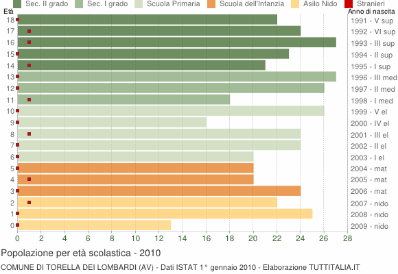 Grafico Popolazione in età scolastica - Torella dei Lombardi 2010