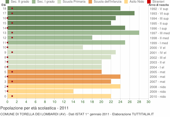Grafico Popolazione in età scolastica - Torella dei Lombardi 2011